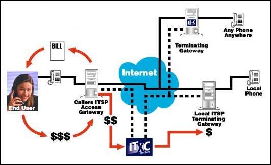 Схема IP-телефонии