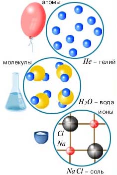 Атомы, молекулы, ионы - частицы вещества.